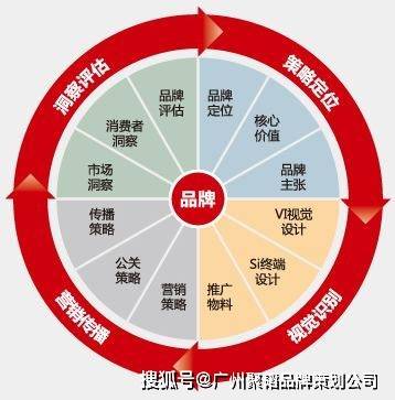 做好品牌策划的5个关键步骤，构建强势品牌力